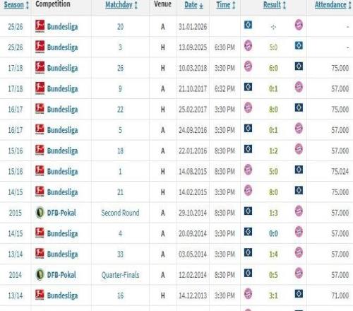 惨！汉堡对拜仁已20场不胜总比分776：两次08、1次29、4次05