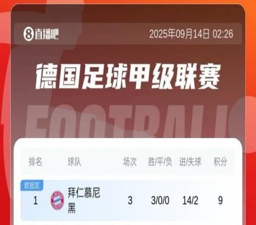 德甲积分榜：拜仁三连胜领跑，汉堡3场不胜0进球暂排倒二